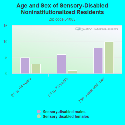 Age and Sex of Sensory-Disabled Noninstitutionalized Residents