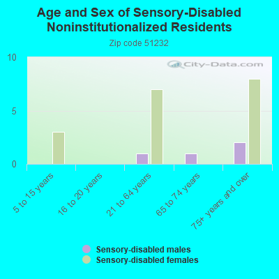 Age and Sex of Sensory-Disabled Noninstitutionalized Residents