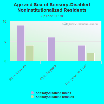 Age and Sex of Sensory-Disabled Noninstitutionalized Residents