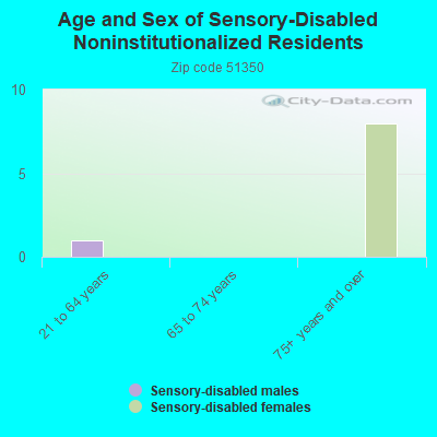 Age and Sex of Sensory-Disabled Noninstitutionalized Residents