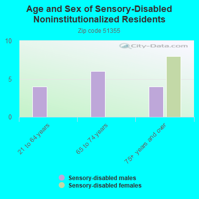 Age and Sex of Sensory-Disabled Noninstitutionalized Residents