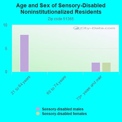 Age and Sex of Sensory-Disabled Noninstitutionalized Residents