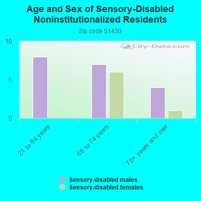 Age and Sex of Sensory-Disabled Noninstitutionalized Residents