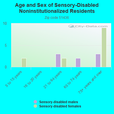 Age and Sex of Sensory-Disabled Noninstitutionalized Residents