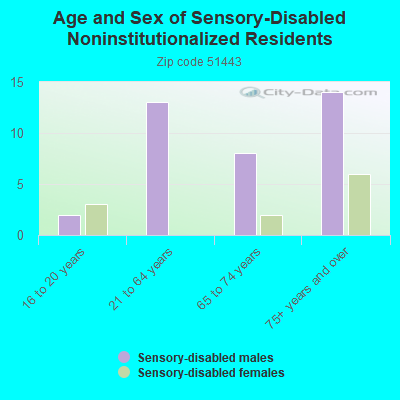 Age and Sex of Sensory-Disabled Noninstitutionalized Residents