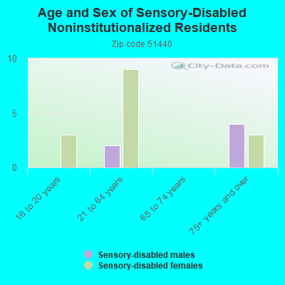 Age and Sex of Sensory-Disabled Noninstitutionalized Residents