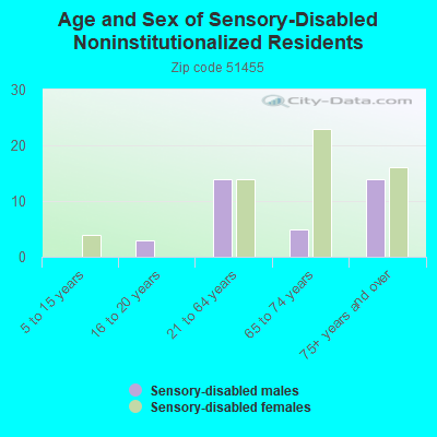 Age and Sex of Sensory-Disabled Noninstitutionalized Residents