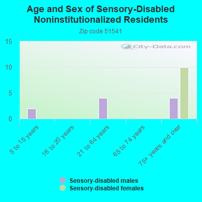 Age and Sex of Sensory-Disabled Noninstitutionalized Residents