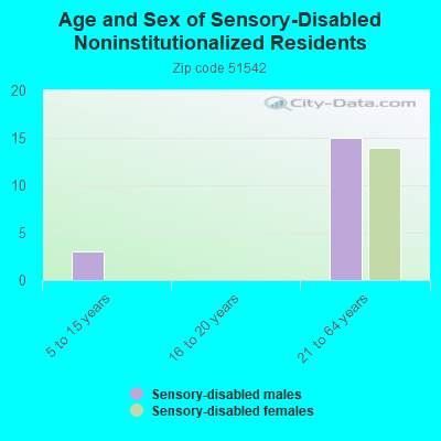 Age and Sex of Sensory-Disabled Noninstitutionalized Residents