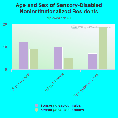 Age and Sex of Sensory-Disabled Noninstitutionalized Residents