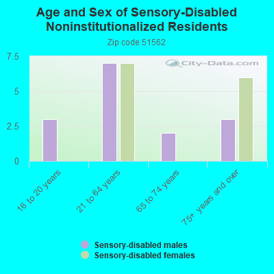 Age and Sex of Sensory-Disabled Noninstitutionalized Residents