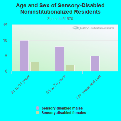 Age and Sex of Sensory-Disabled Noninstitutionalized Residents