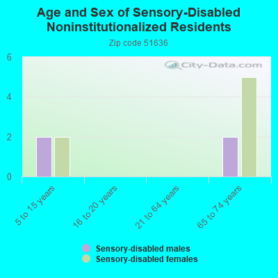 Age and Sex of Sensory-Disabled Noninstitutionalized Residents