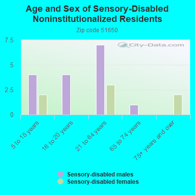 Age and Sex of Sensory-Disabled Noninstitutionalized Residents