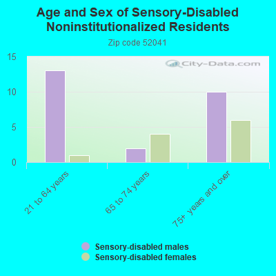 Age and Sex of Sensory-Disabled Noninstitutionalized Residents