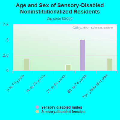 Age and Sex of Sensory-Disabled Noninstitutionalized Residents