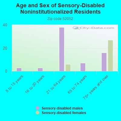 Age and Sex of Sensory-Disabled Noninstitutionalized Residents