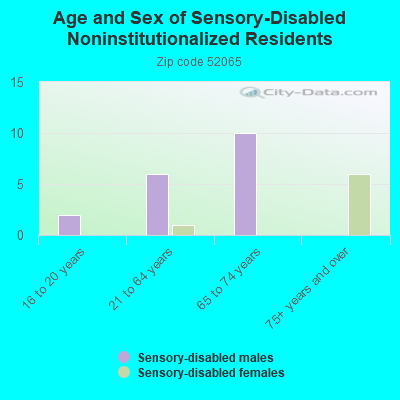 Age and Sex of Sensory-Disabled Noninstitutionalized Residents