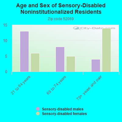 Age and Sex of Sensory-Disabled Noninstitutionalized Residents