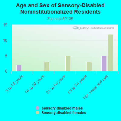 Age and Sex of Sensory-Disabled Noninstitutionalized Residents