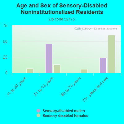 Age and Sex of Sensory-Disabled Noninstitutionalized Residents