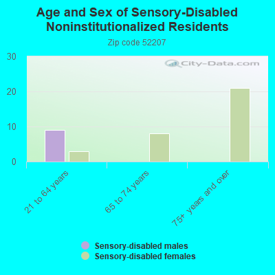 Age and Sex of Sensory-Disabled Noninstitutionalized Residents