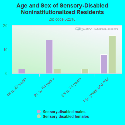 Age and Sex of Sensory-Disabled Noninstitutionalized Residents