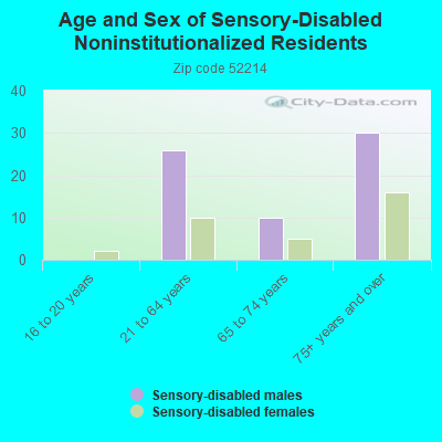 Age and Sex of Sensory-Disabled Noninstitutionalized Residents