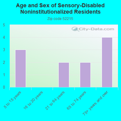 Age and Sex of Sensory-Disabled Noninstitutionalized Residents