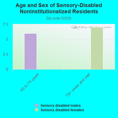 Age and Sex of Sensory-Disabled Noninstitutionalized Residents