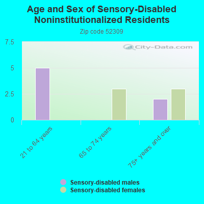 Age and Sex of Sensory-Disabled Noninstitutionalized Residents