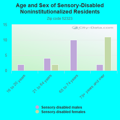 Age and Sex of Sensory-Disabled Noninstitutionalized Residents