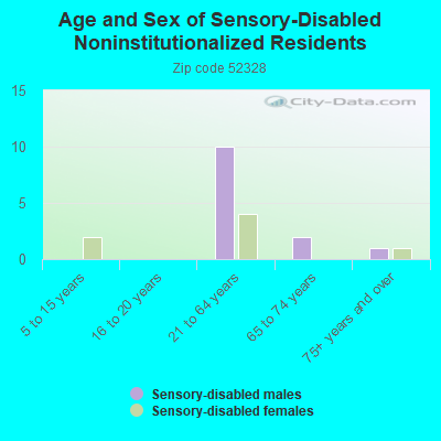 Age and Sex of Sensory-Disabled Noninstitutionalized Residents