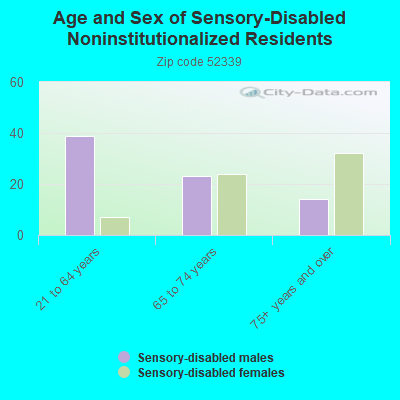 Age and Sex of Sensory-Disabled Noninstitutionalized Residents