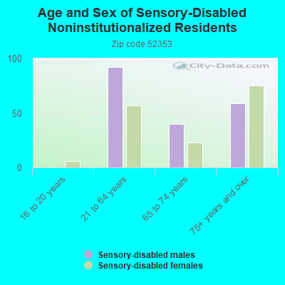 Age and Sex of Sensory-Disabled Noninstitutionalized Residents