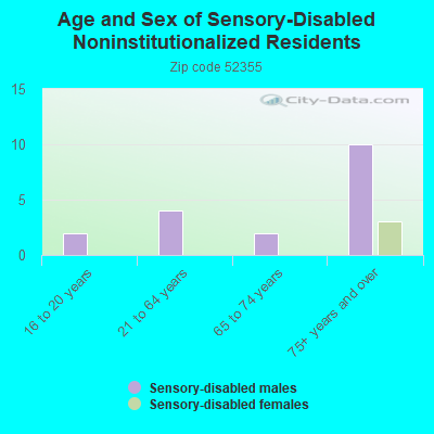 Age and Sex of Sensory-Disabled Noninstitutionalized Residents