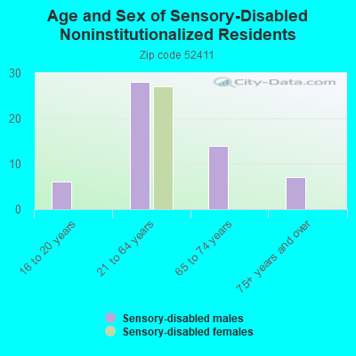 Age and Sex of Sensory-Disabled Noninstitutionalized Residents