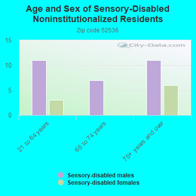 Age and Sex of Sensory-Disabled Noninstitutionalized Residents