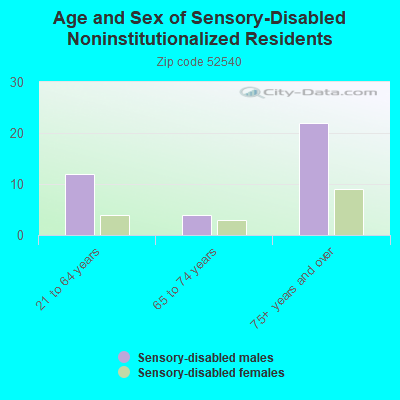 Age and Sex of Sensory-Disabled Noninstitutionalized Residents