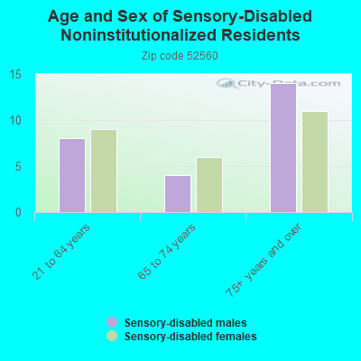 Age and Sex of Sensory-Disabled Noninstitutionalized Residents