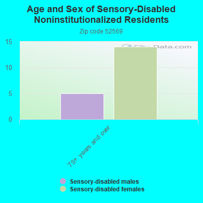 Age and Sex of Sensory-Disabled Noninstitutionalized Residents