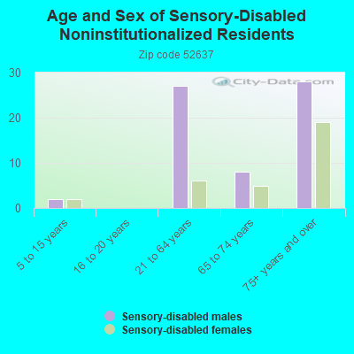 Age and Sex of Sensory-Disabled Noninstitutionalized Residents