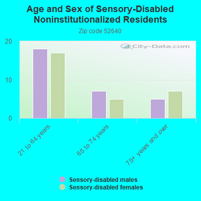 Age and Sex of Sensory-Disabled Noninstitutionalized Residents