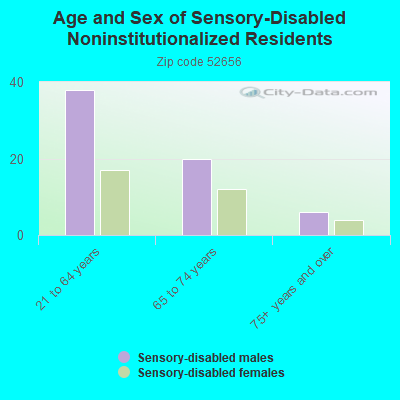 Age and Sex of Sensory-Disabled Noninstitutionalized Residents