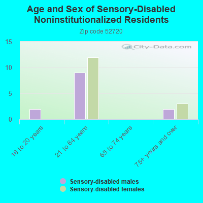 Age and Sex of Sensory-Disabled Noninstitutionalized Residents