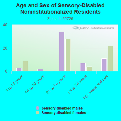 Age and Sex of Sensory-Disabled Noninstitutionalized Residents