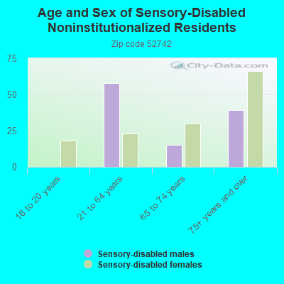 Age and Sex of Sensory-Disabled Noninstitutionalized Residents