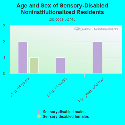 Age and Sex of Sensory-Disabled Noninstitutionalized Residents