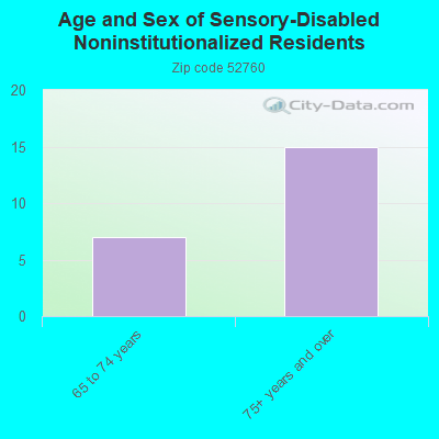 Age and Sex of Sensory-Disabled Noninstitutionalized Residents