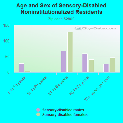 Age and Sex of Sensory-Disabled Noninstitutionalized Residents